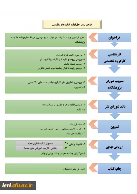 نمودار مراحل تولید کتاب های سفارشی
